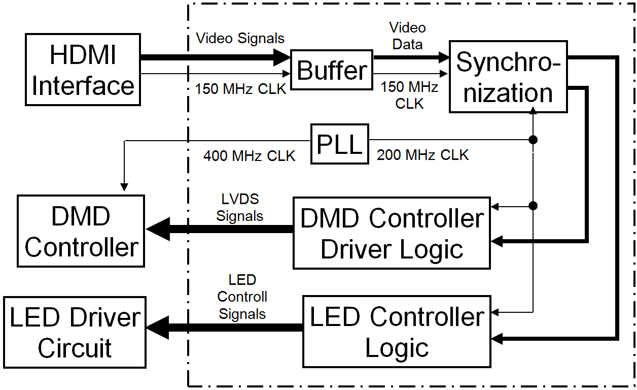RPVLC Core Block Diagram